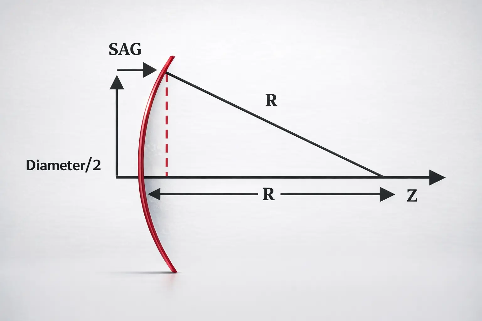 SAG Calculator Diagram showing radius, diameter, and sagitta